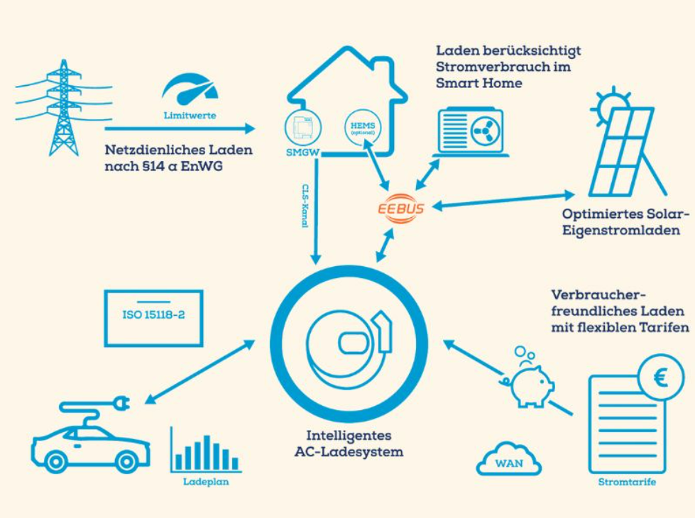 Bild zu Artikel AC-Lösung für intelligentes und vernetztes Laden von Elektroautos
